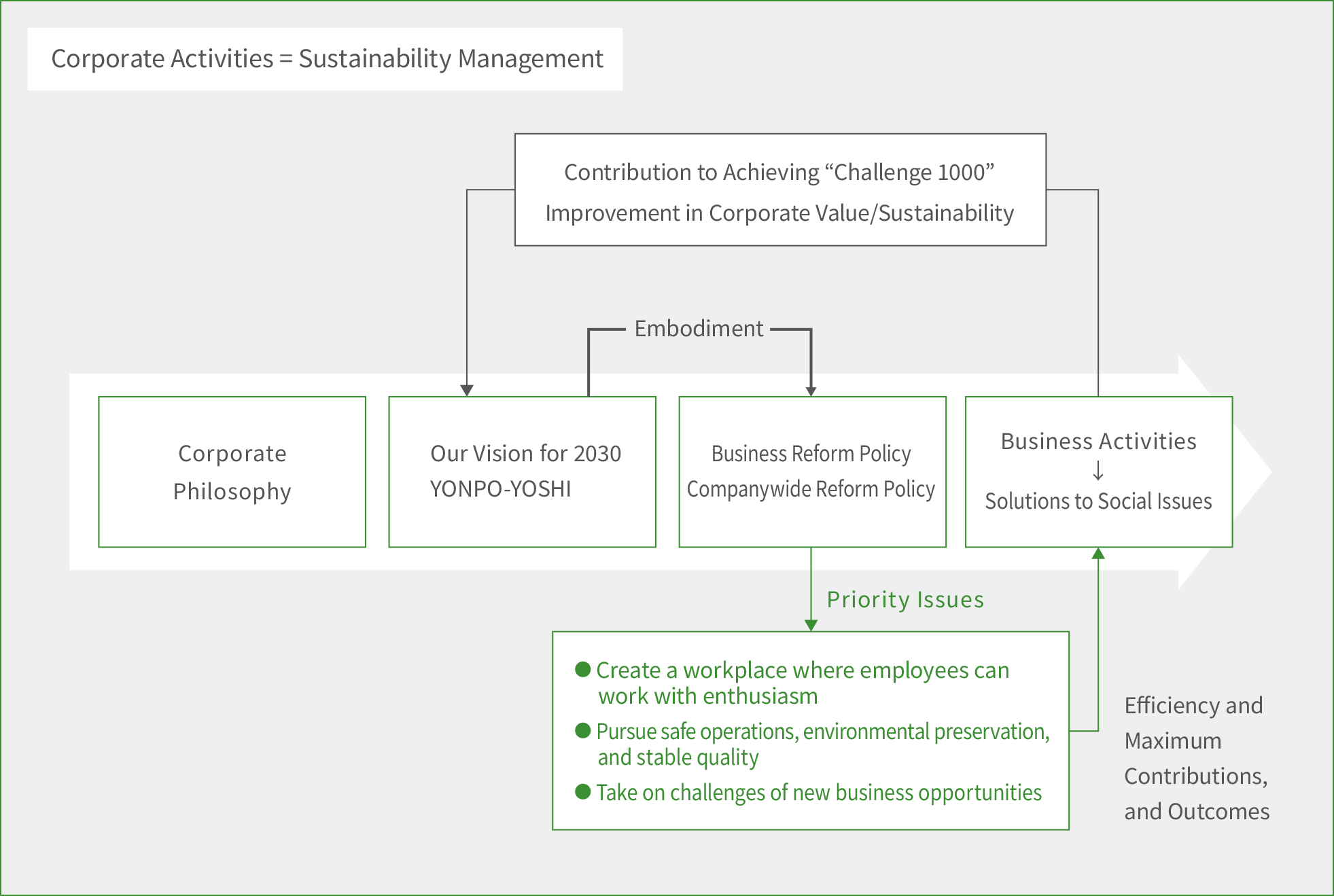 Corporate Activities = Sustainability Management