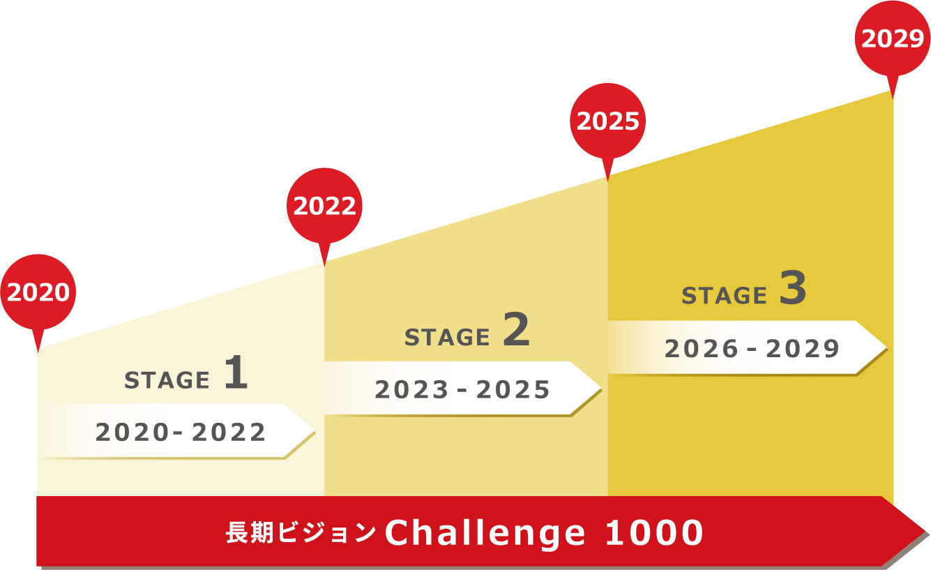 長期ビジョン Challenge1000 イメージ図