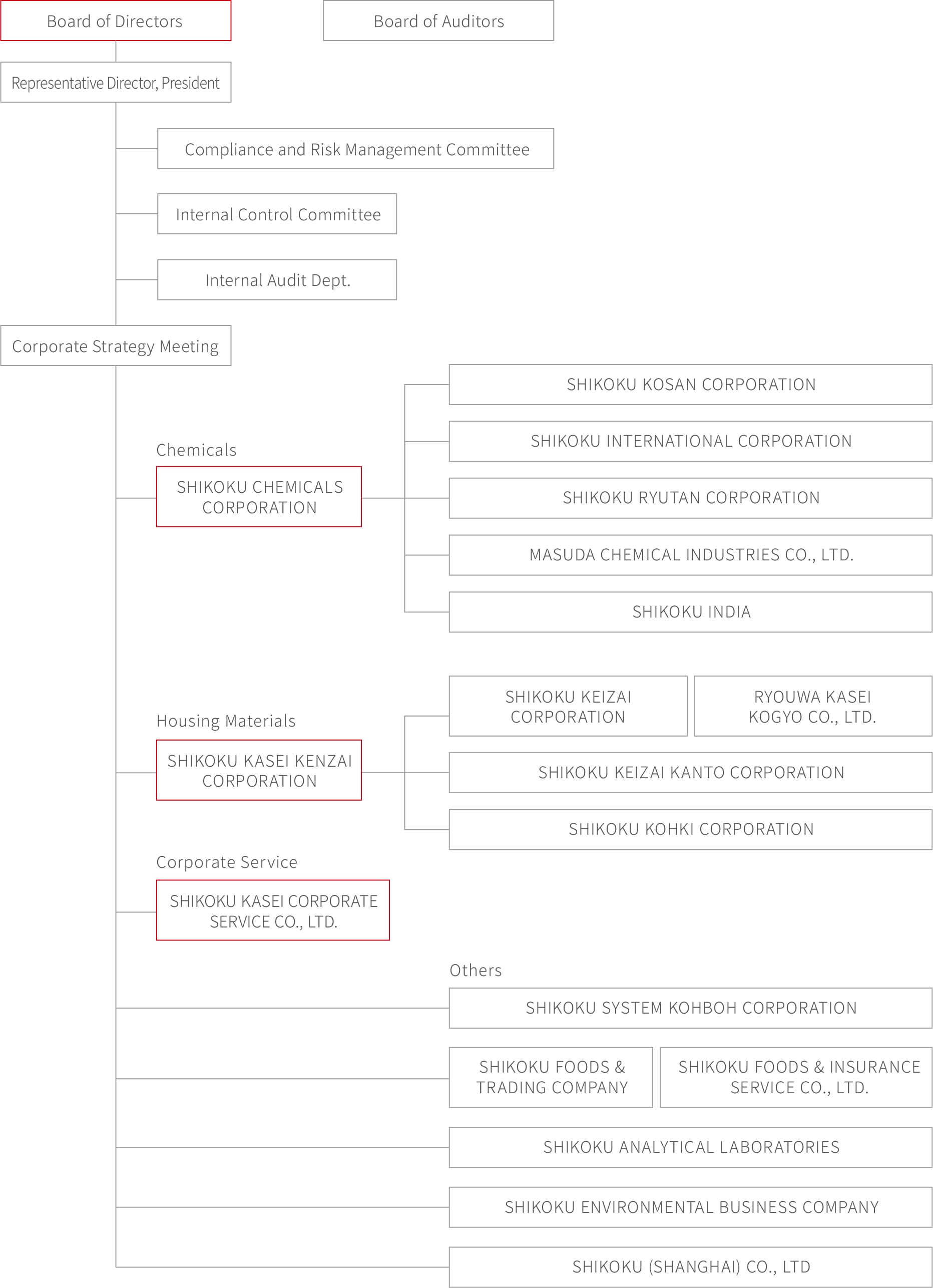 Organizational Chart