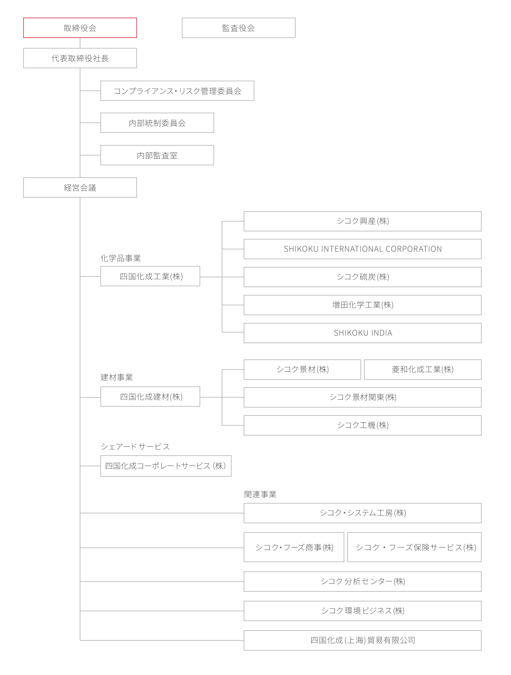 全体組織図