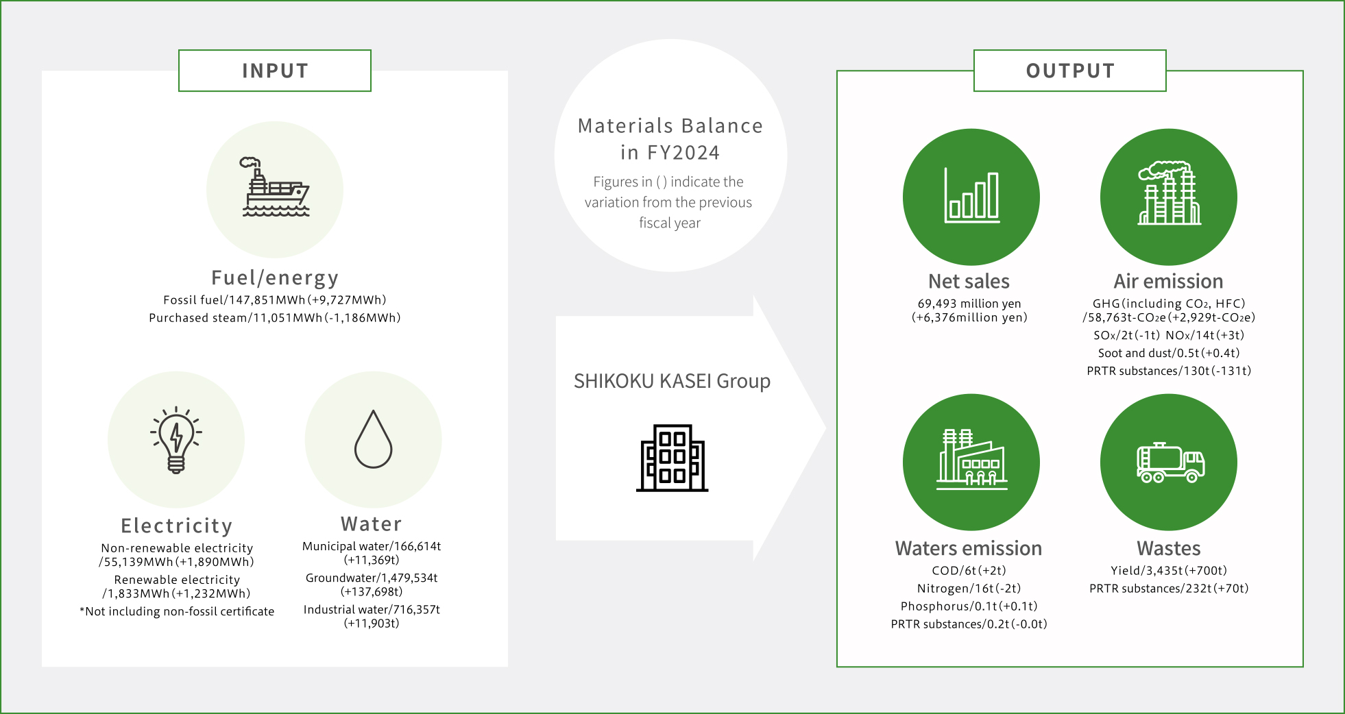 Overview of Environmental Burden