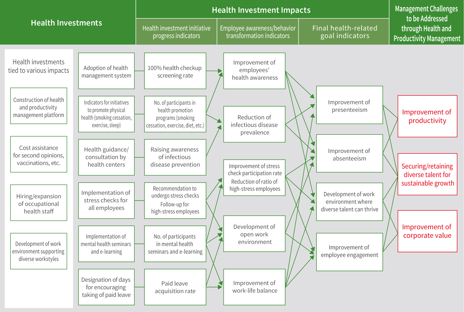 Health and Productivity Management Strategy Map