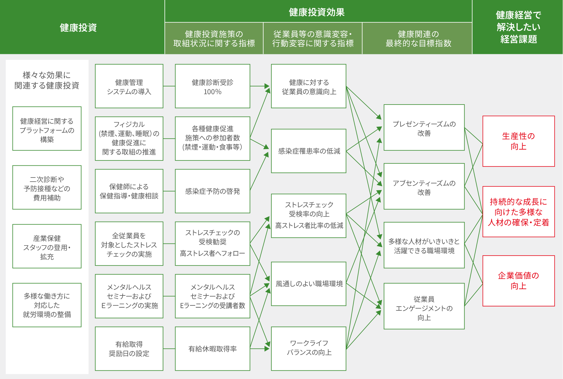 健康経営戦略マップ
