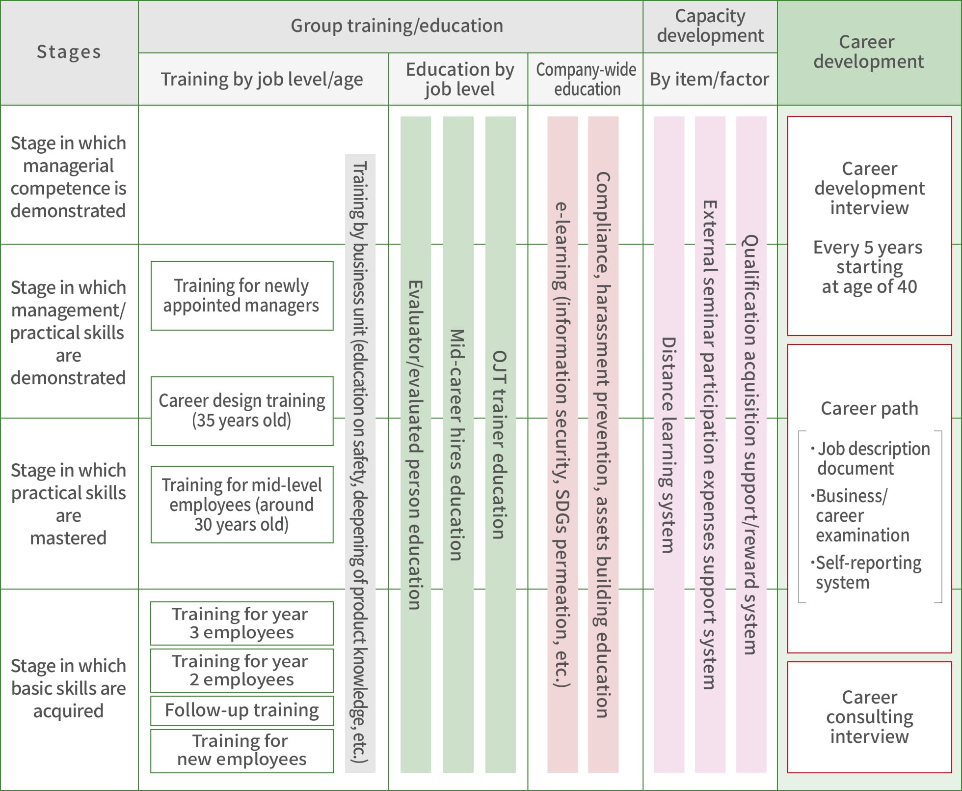 Human Resource Development Chart