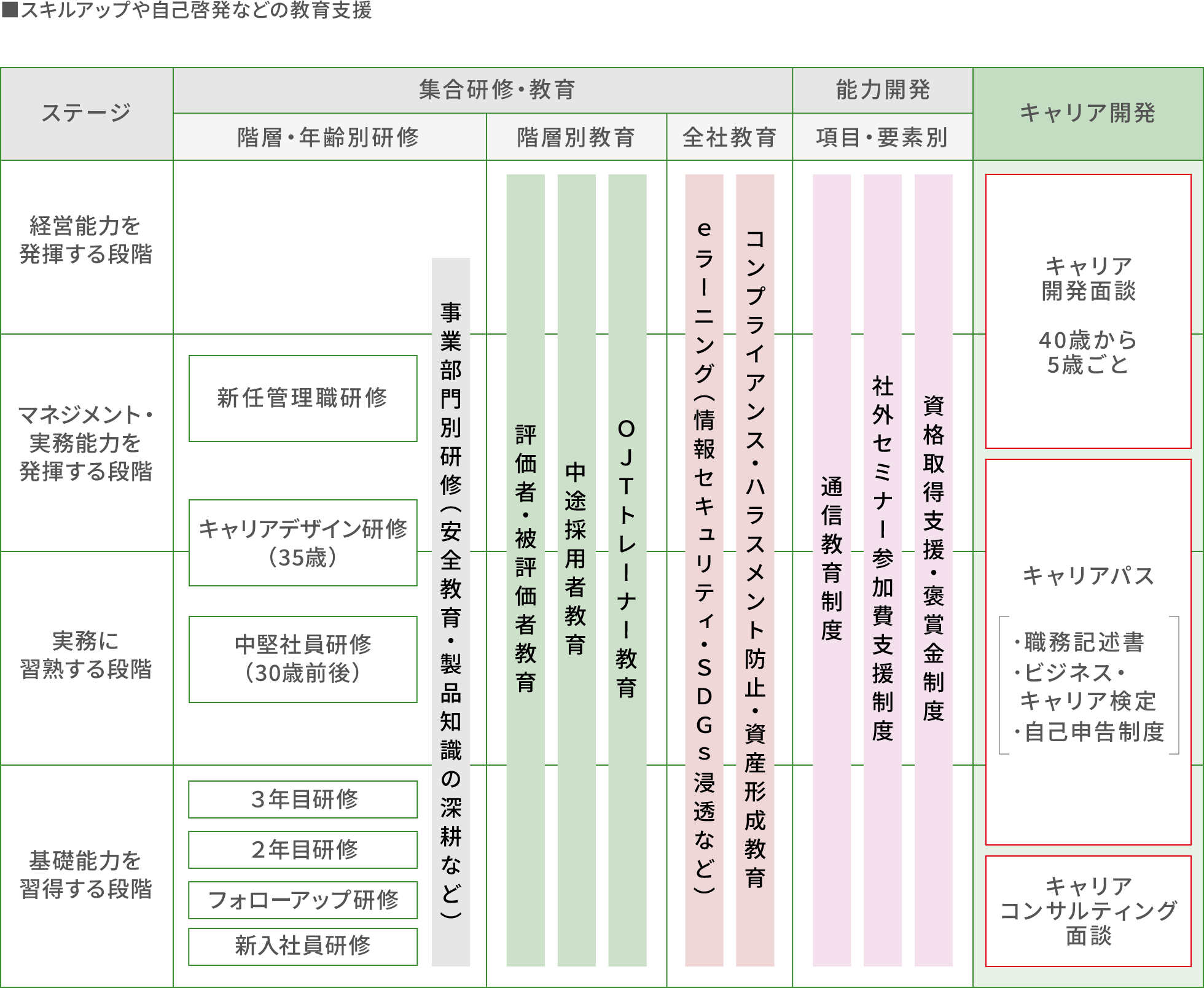 四国化成 教育研修体系