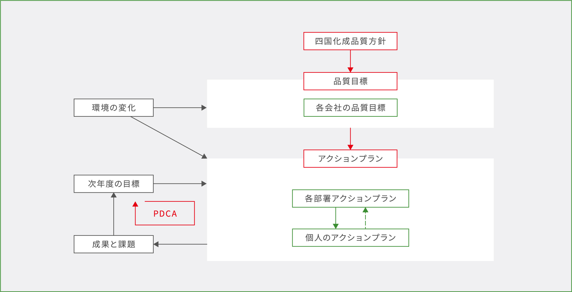 方針に基づく体系図