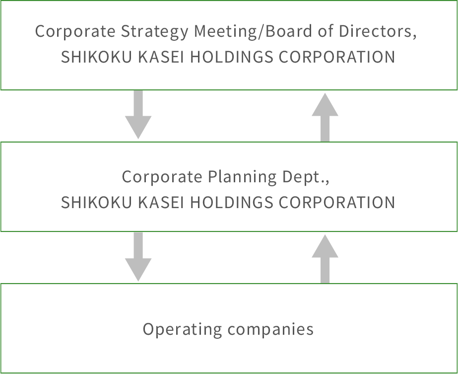 System for Sustainability Promotion