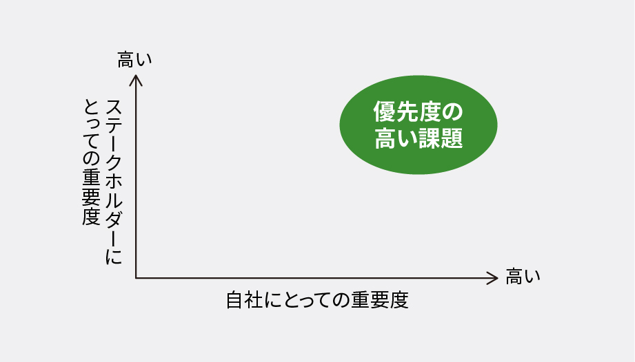 ステークホルダーにとっての重要度と自社にとっての重要度のグラフ