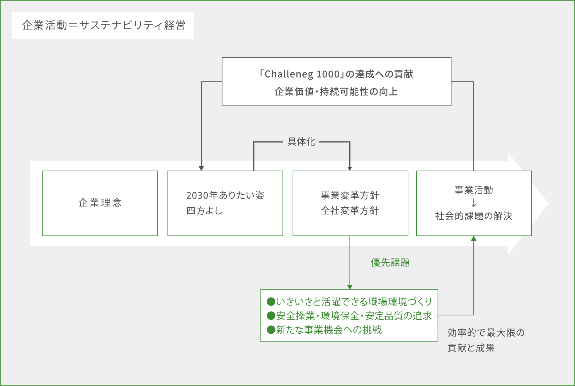 サステナビリティ推進の流れ