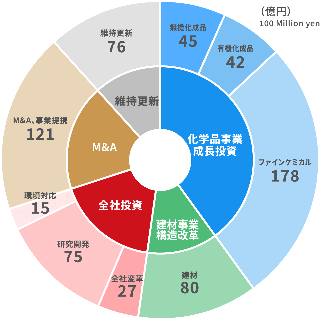 「STAGE 3」 新投資計画 投資総額 660億円 円グラフ