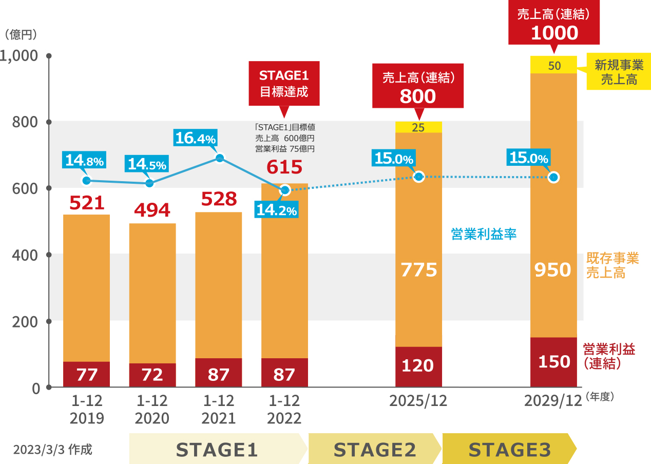 長期ビジョン Challenge1000 売上高グラフ