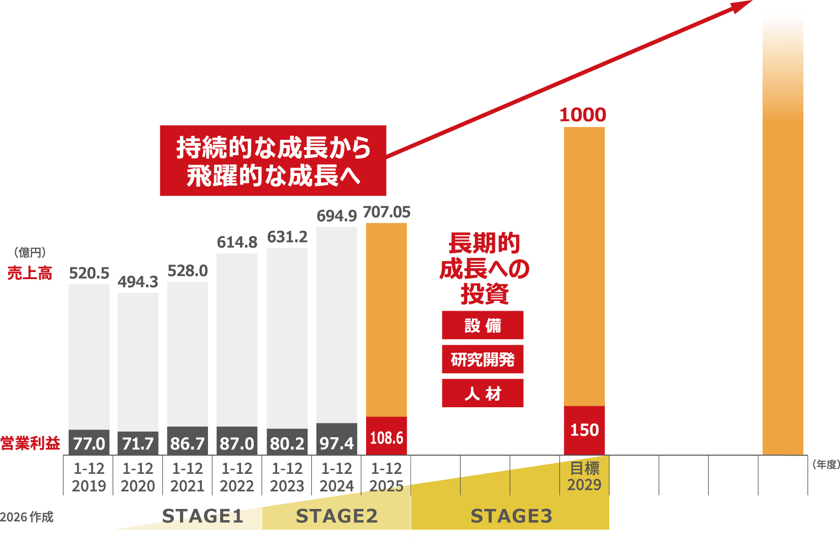 長期ビジョン Challenge1000 売上高グラフ