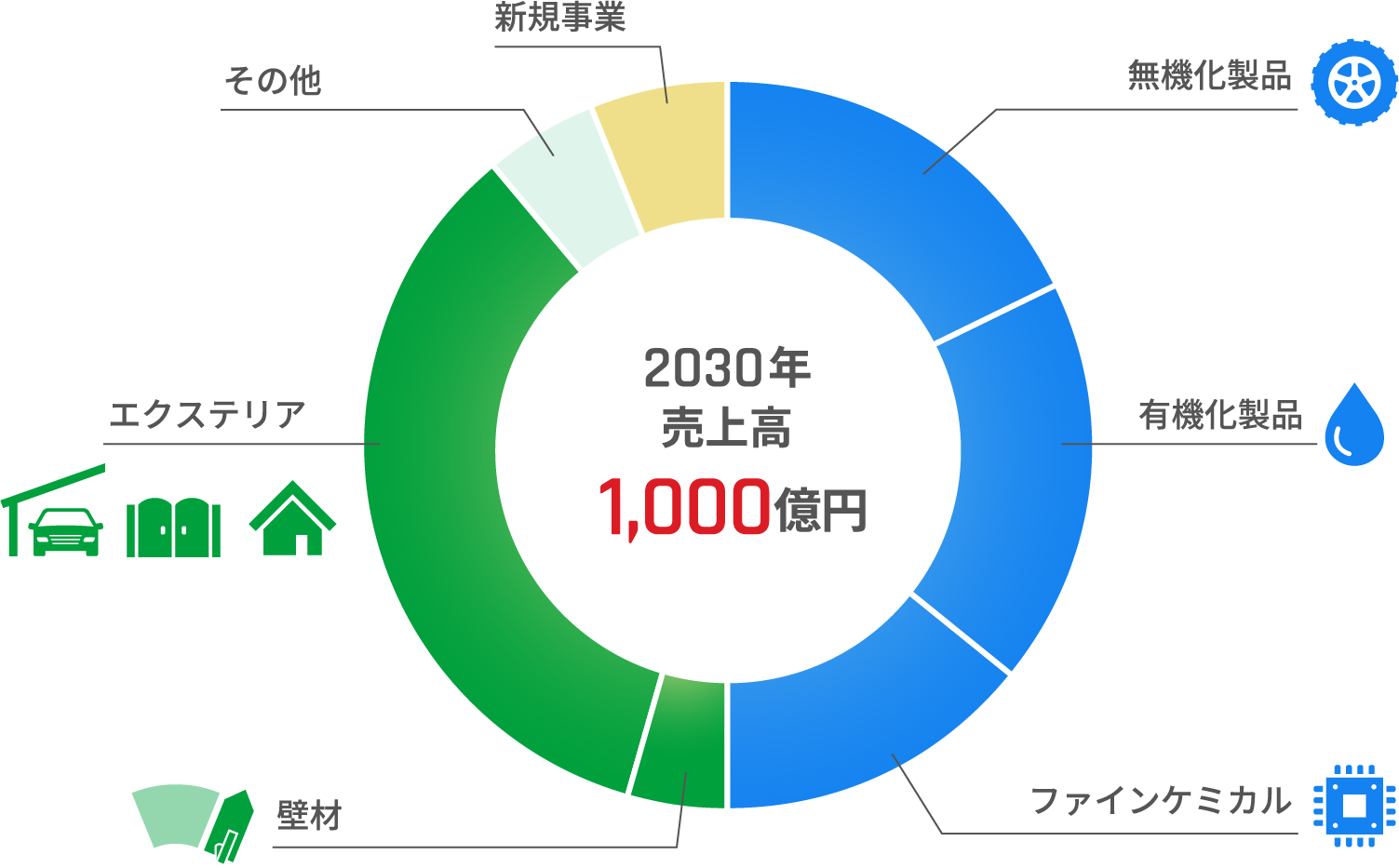 事業別成長イメージと目標 グラフ