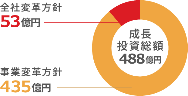 成長投資総額 グラフ