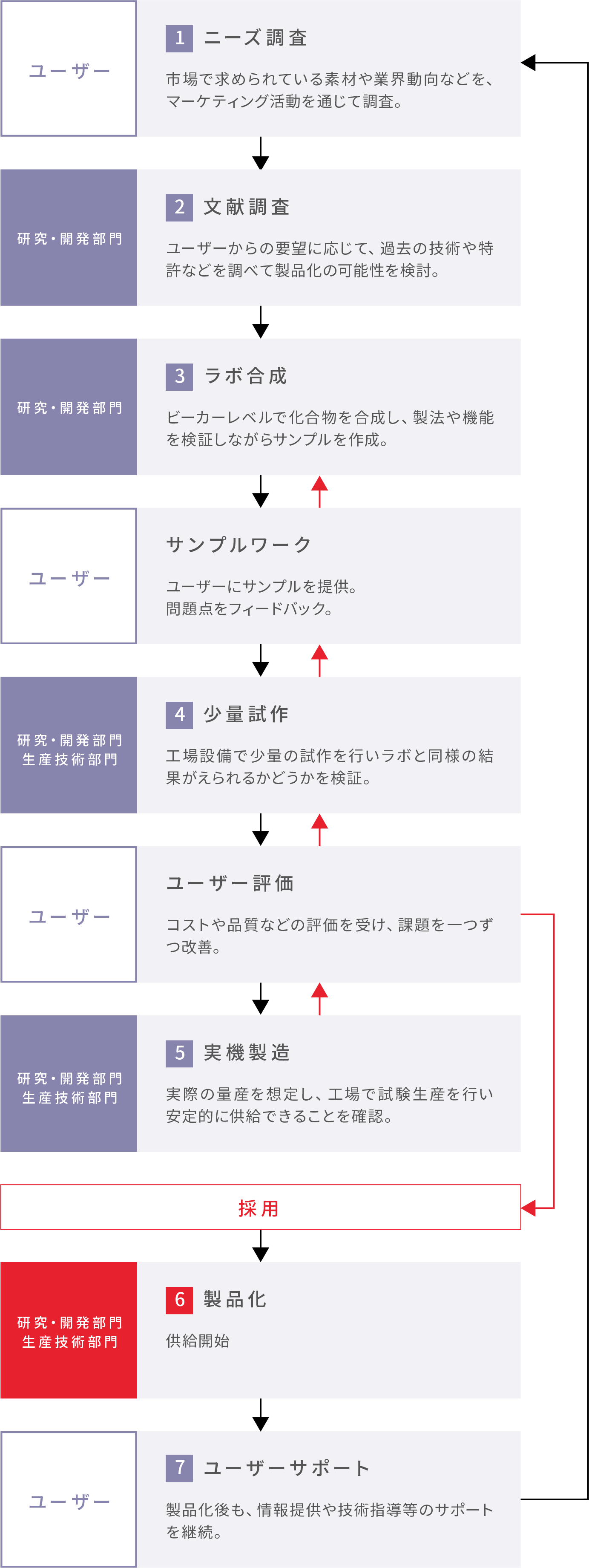 開発フロー(例)