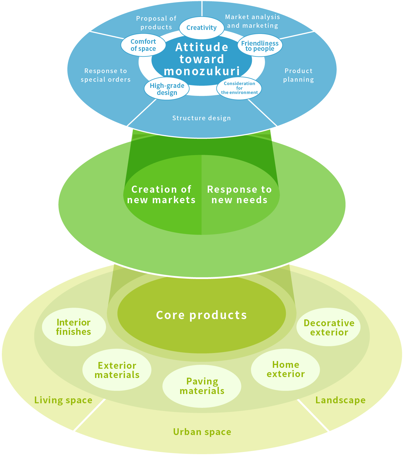 Schematic diagram of development